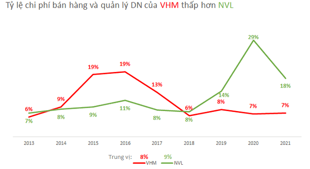 So sánh khả năng sinh lời giữa Vinhomes và Novaland của 2 tỷ phú bất động sản giàu nhất Việt Nam - Ảnh 3.